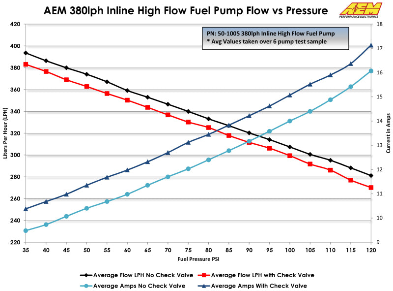 Load image into Gallery viewer, AEM 380LPH High Pressure Fuel Pump -6AN Female Out, -10AN Female In
